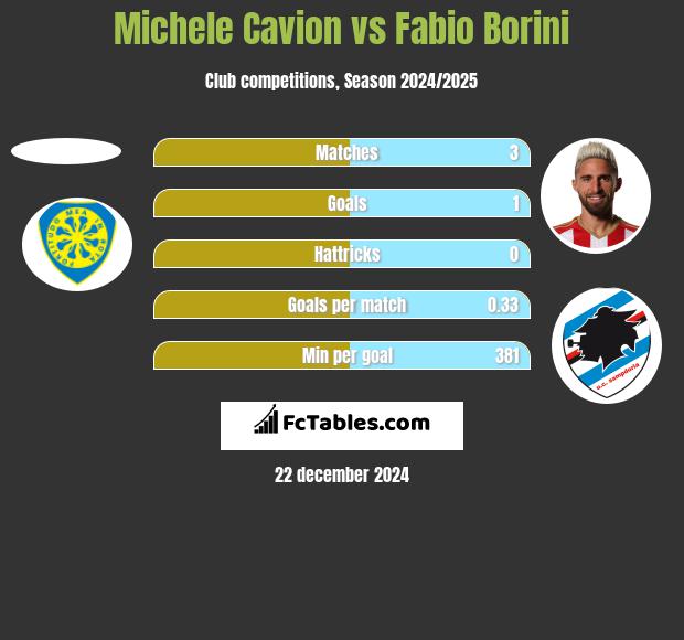 Michele Cavion vs Fabio Borini h2h player stats