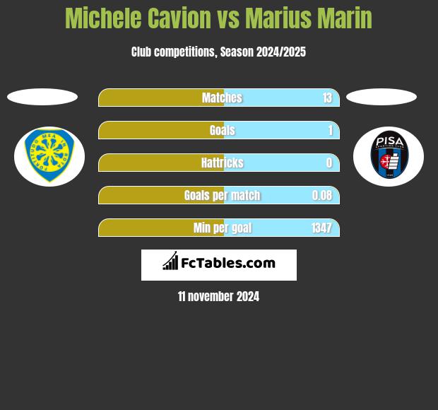 Michele Cavion vs Marius Marin h2h player stats