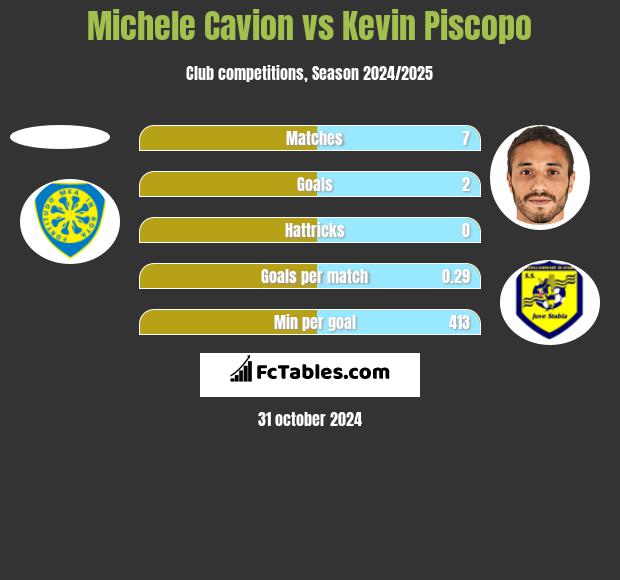 Michele Cavion vs Kevin Piscopo h2h player stats