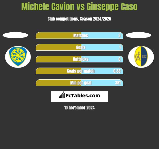 Michele Cavion vs Giuseppe Caso h2h player stats