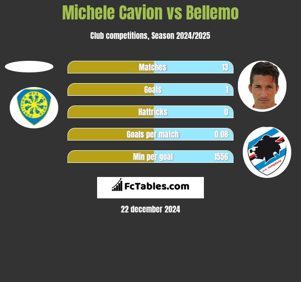 Michele Cavion vs Bellemo h2h player stats