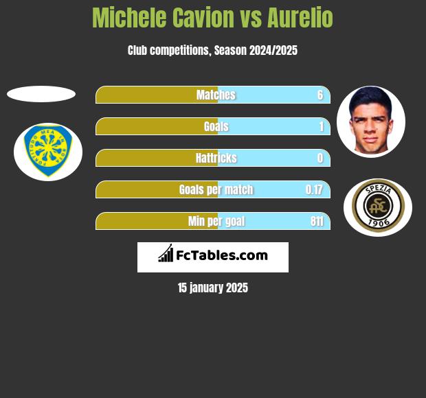 Michele Cavion vs Aurelio h2h player stats