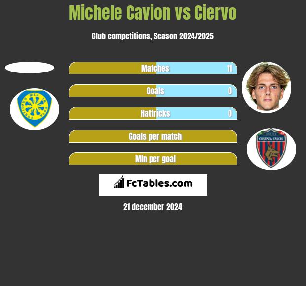 Michele Cavion vs Ciervo h2h player stats