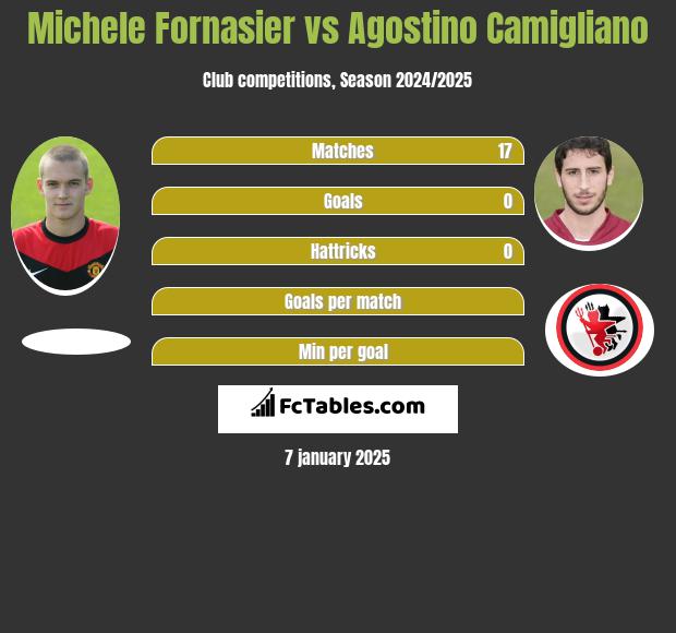 Michele Fornasier vs Agostino Camigliano h2h player stats