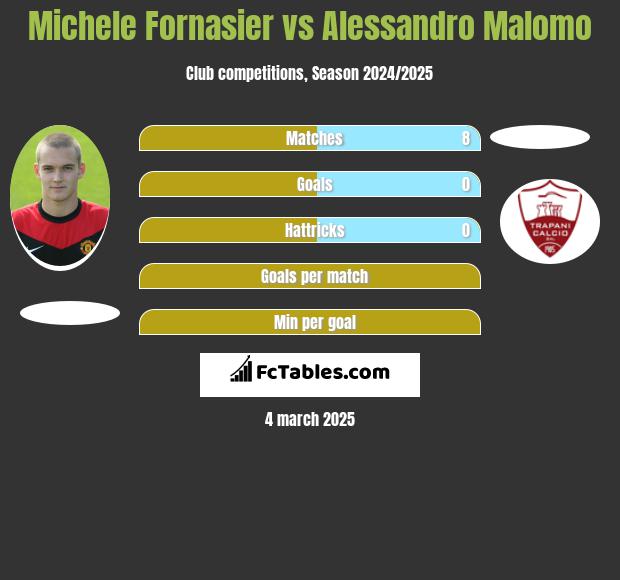 Michele Fornasier vs Alessandro Malomo h2h player stats