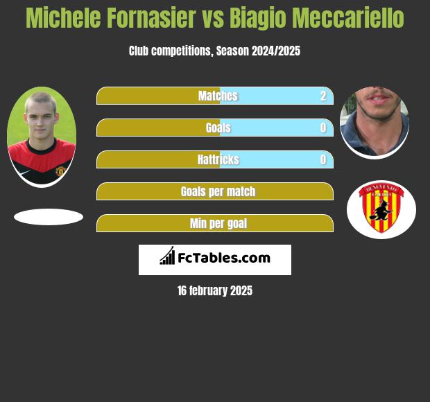 Michele Fornasier vs Biagio Meccariello h2h player stats