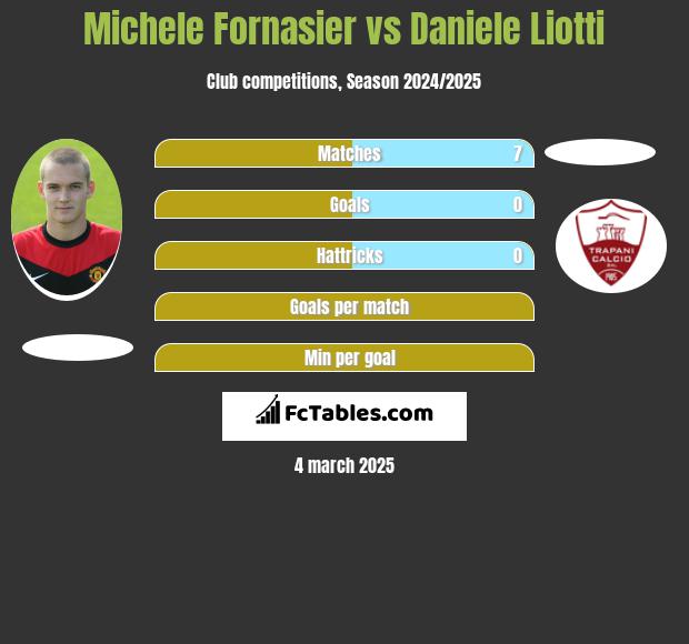 Michele Fornasier vs Daniele Liotti h2h player stats