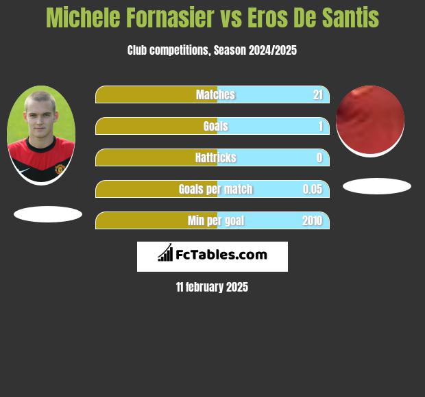 Michele Fornasier vs Eros De Santis h2h player stats