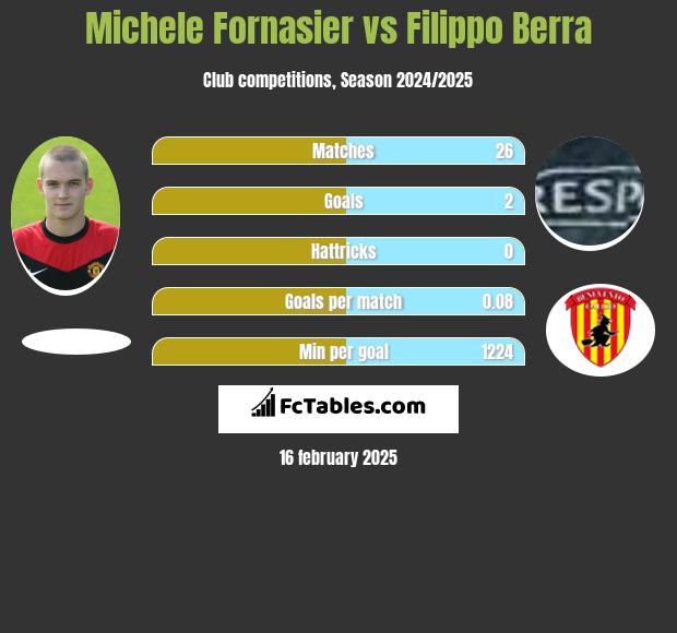 Michele Fornasier vs Filippo Berra h2h player stats