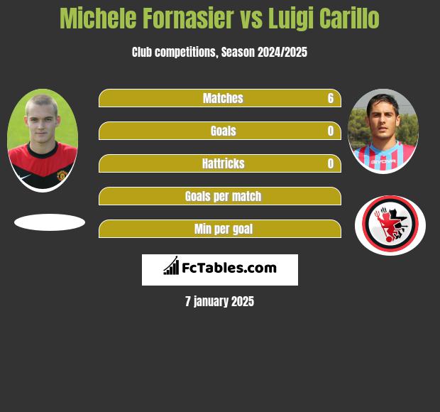 Michele Fornasier vs Luigi Carillo h2h player stats