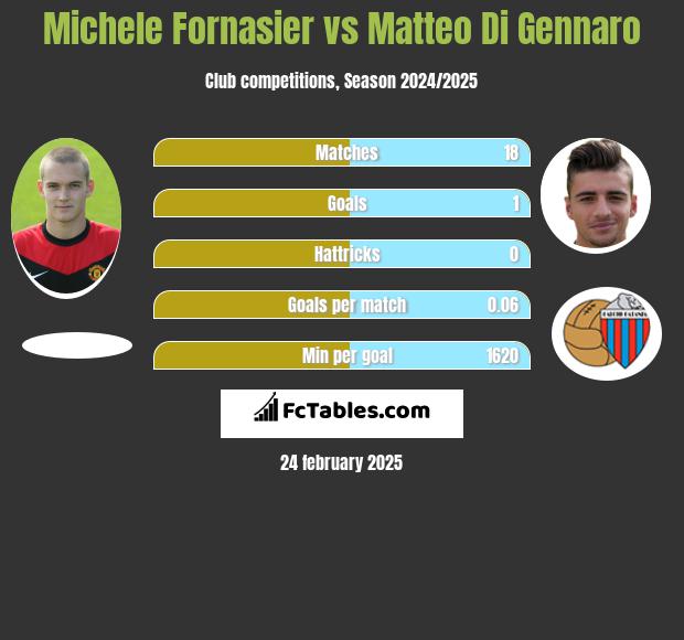 Michele Fornasier vs Matteo Di Gennaro h2h player stats