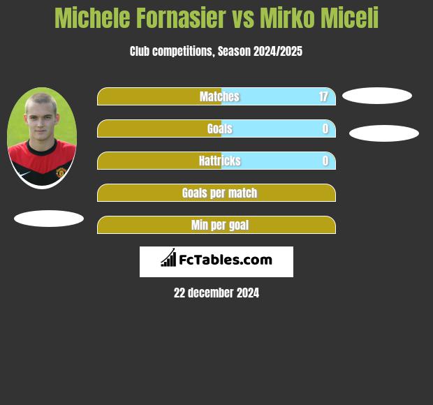 Michele Fornasier vs Mirko Miceli h2h player stats