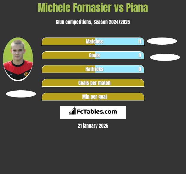 Michele Fornasier vs Piana h2h player stats