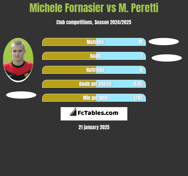 Michele Fornasier vs M. Peretti h2h player stats