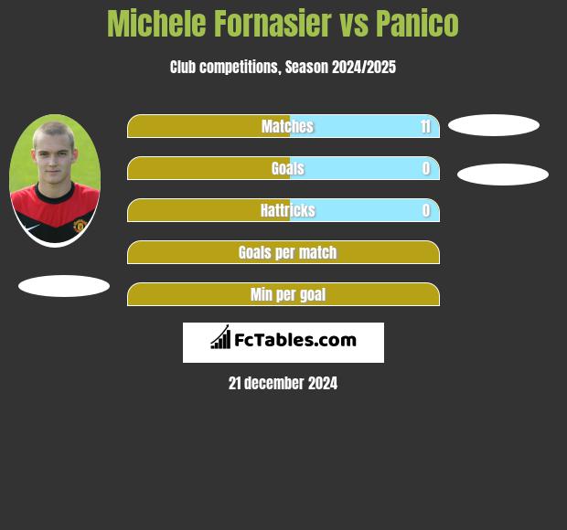 Michele Fornasier vs Panico h2h player stats