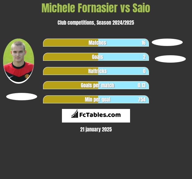 Michele Fornasier vs Saio h2h player stats