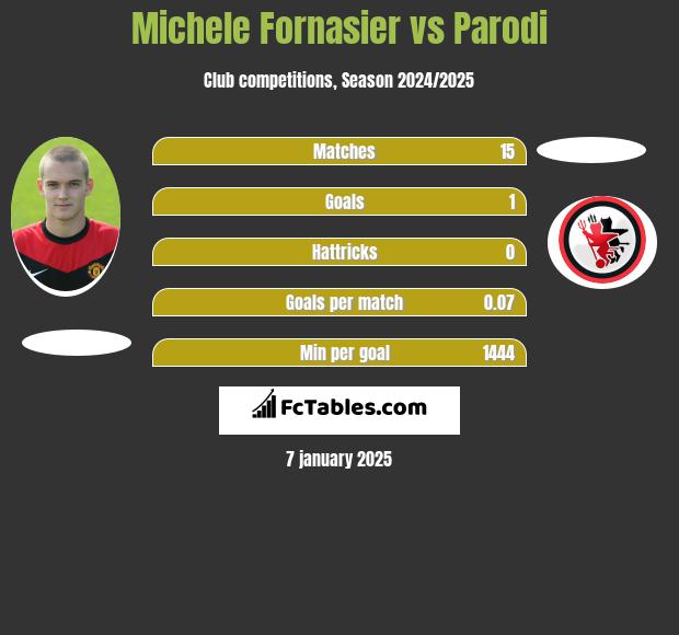 Michele Fornasier vs Parodi h2h player stats