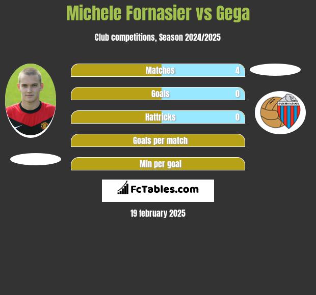 Michele Fornasier vs Gega h2h player stats