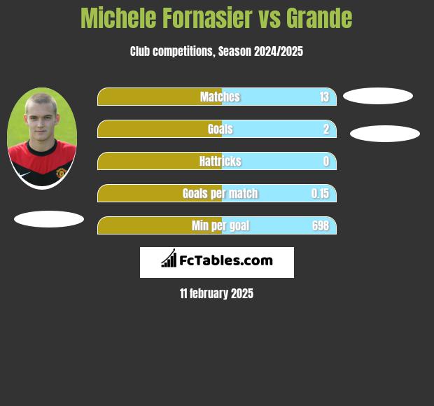 Michele Fornasier vs Grande h2h player stats