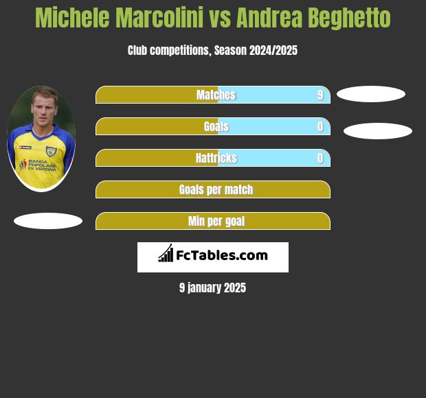 Michele Marcolini vs Andrea Beghetto h2h player stats