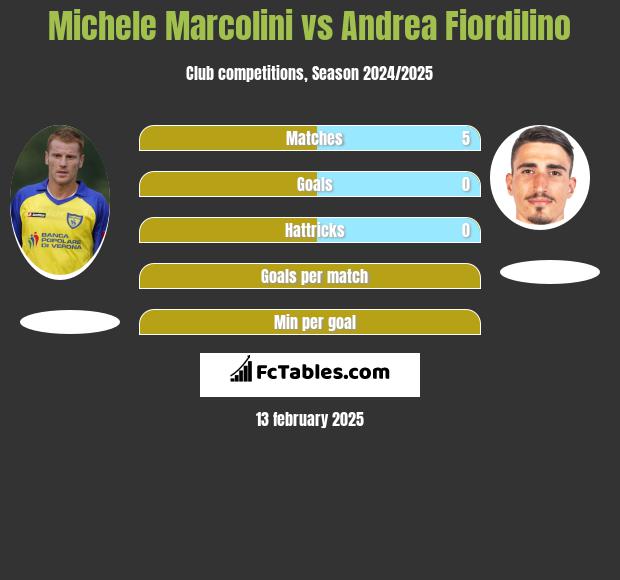 Michele Marcolini vs Andrea Fiordilino h2h player stats