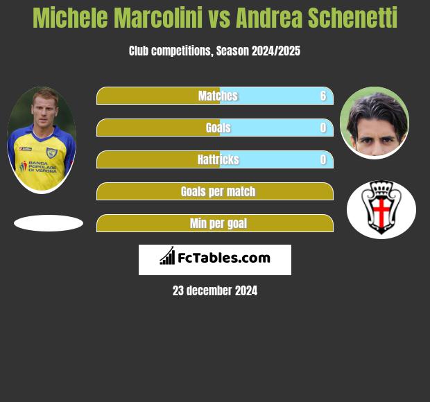 Michele Marcolini vs Andrea Schenetti h2h player stats