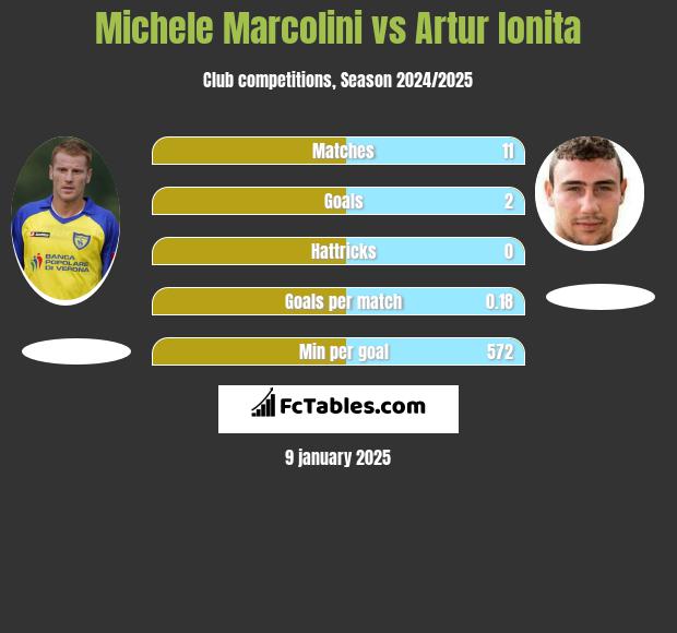 Michele Marcolini vs Artur Ionita h2h player stats