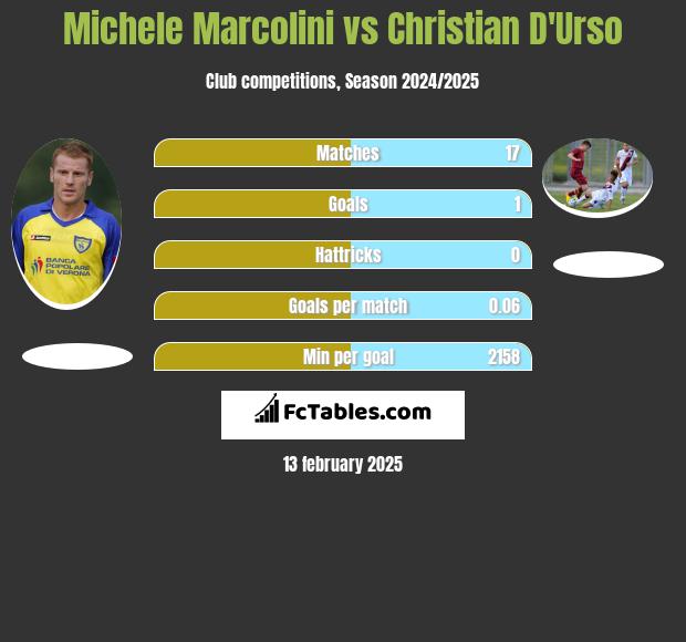 Michele Marcolini vs Christian D'Urso h2h player stats