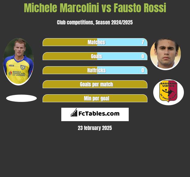 Michele Marcolini vs Fausto Rossi h2h player stats