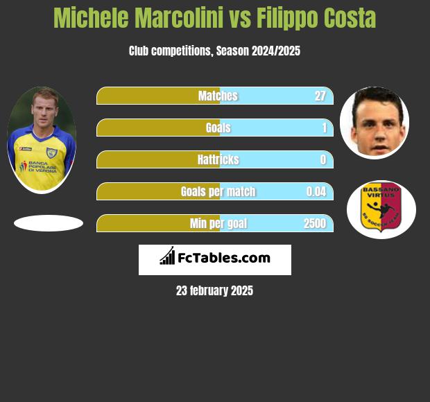 Michele Marcolini vs Filippo Costa h2h player stats