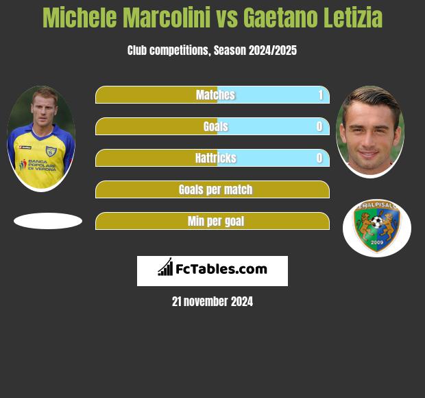 Michele Marcolini vs Gaetano Letizia h2h player stats