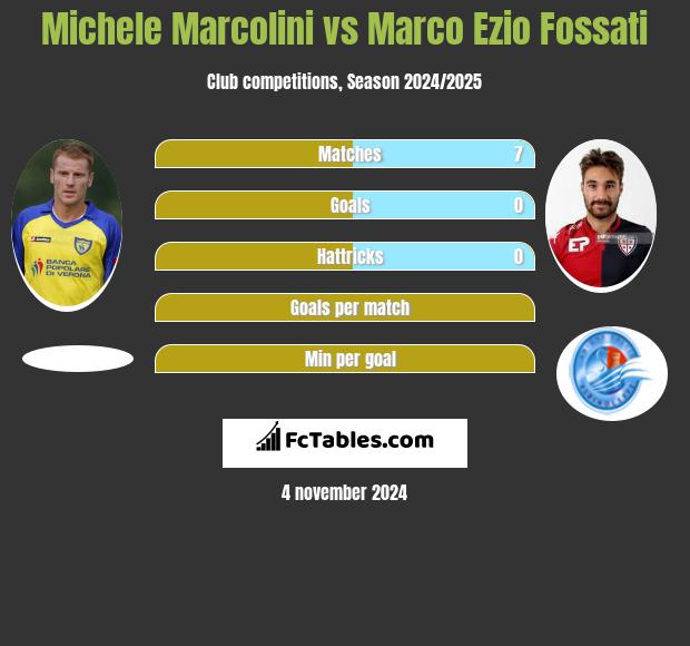 Michele Marcolini vs Marco Ezio Fossati h2h player stats