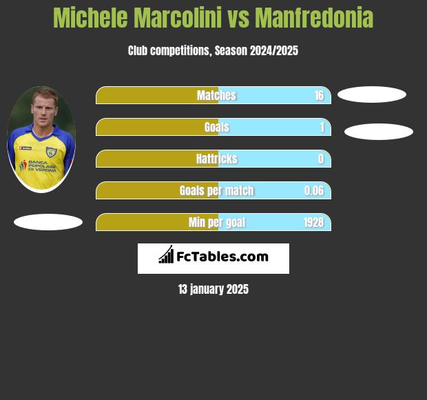 Michele Marcolini vs Manfredonia h2h player stats