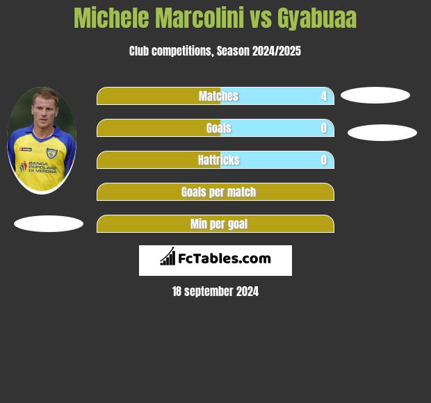 Michele Marcolini vs Gyabuaa h2h player stats