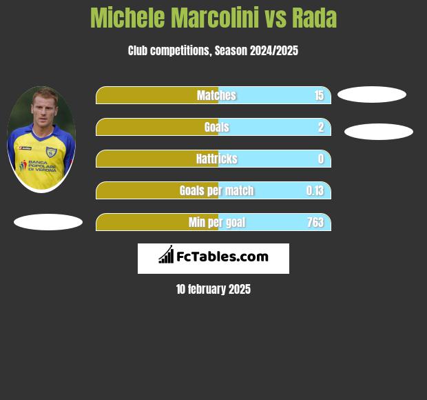 Michele Marcolini vs Rada h2h player stats