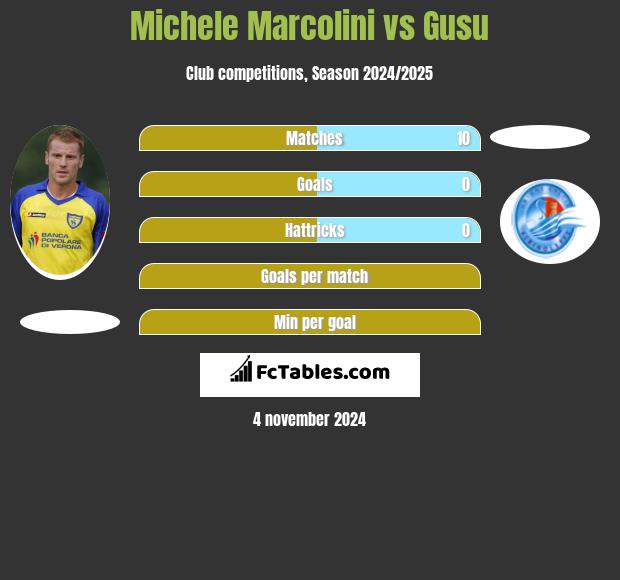 Michele Marcolini vs Gusu h2h player stats