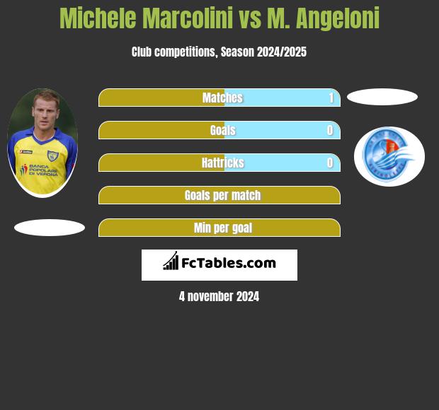 Michele Marcolini vs M. Angeloni h2h player stats