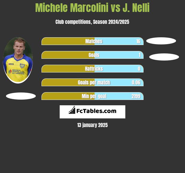 Michele Marcolini vs J. Nelli h2h player stats