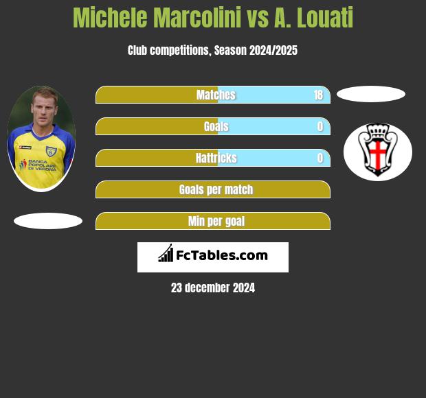 Michele Marcolini vs A. Louati h2h player stats