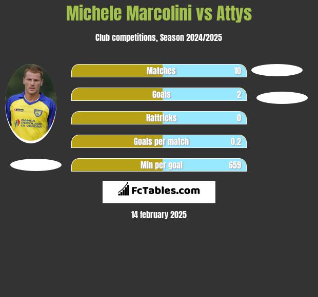 Michele Marcolini vs Attys h2h player stats