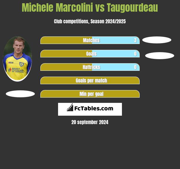 Michele Marcolini vs Taugourdeau h2h player stats