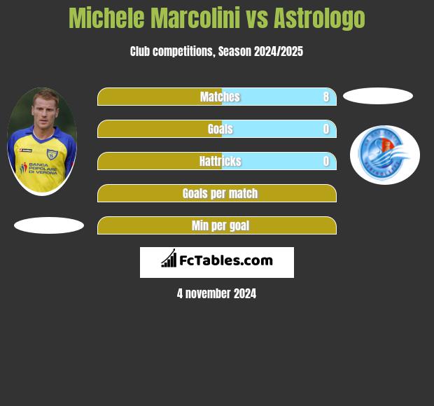 Michele Marcolini vs Astrologo h2h player stats