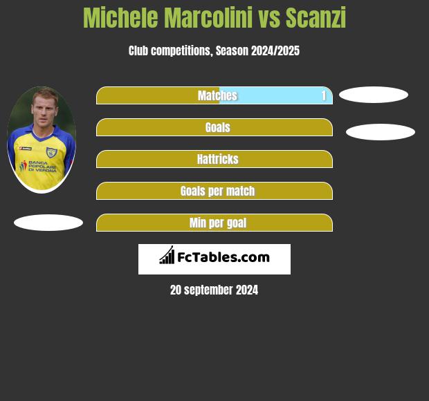 Michele Marcolini vs Scanzi h2h player stats