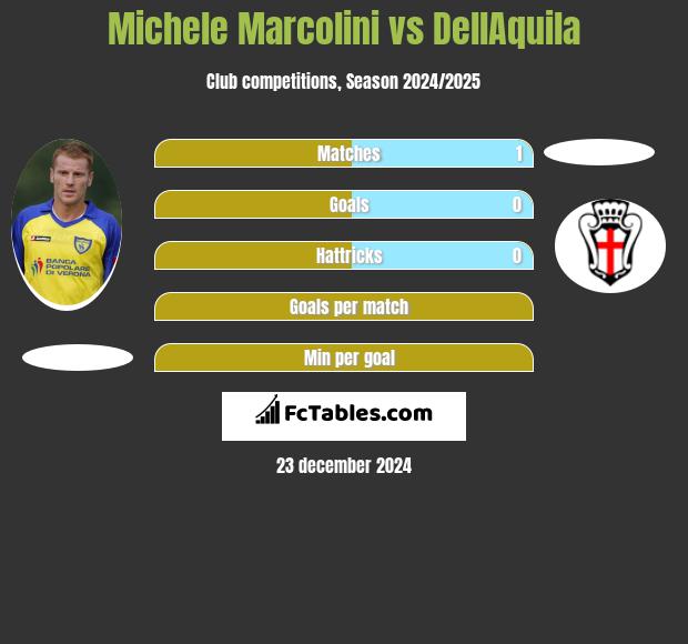 Michele Marcolini vs DellAquila h2h player stats