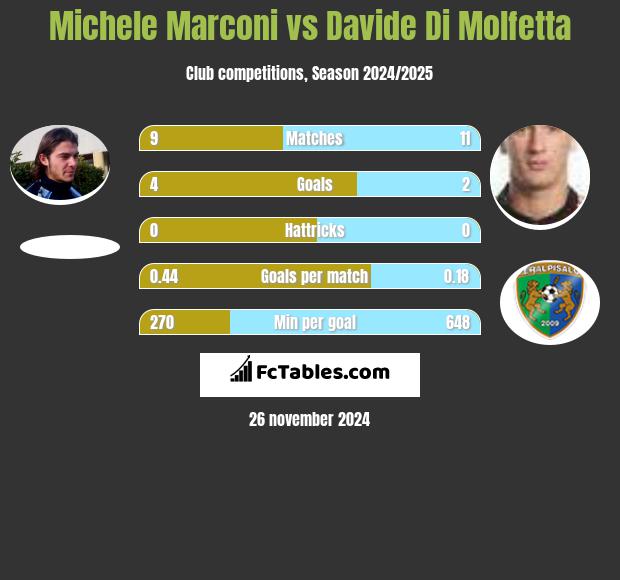 Michele Marconi vs Davide Di Molfetta h2h player stats