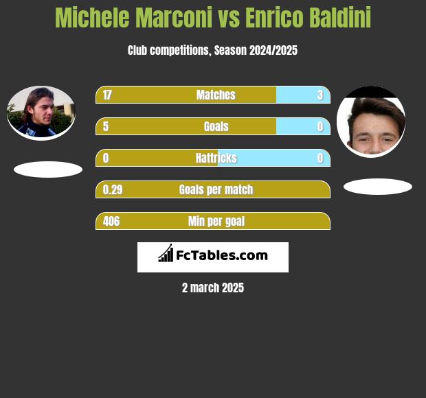 Michele Marconi vs Enrico Baldini h2h player stats