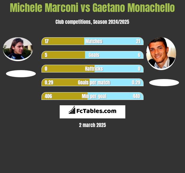 Michele Marconi vs Gaetano Monachello h2h player stats