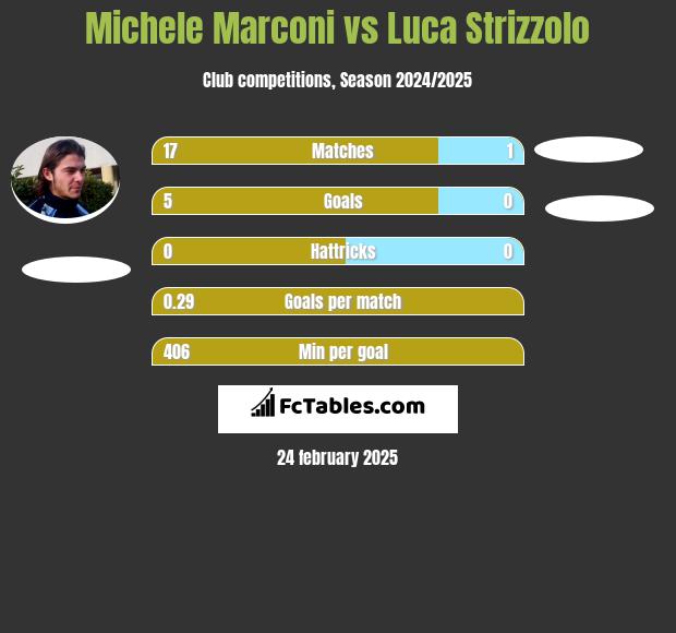 Michele Marconi vs Luca Strizzolo h2h player stats