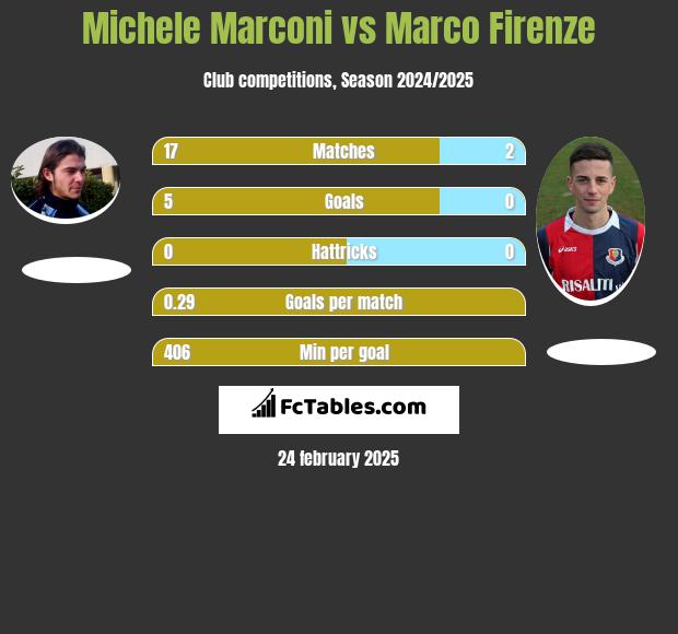 Michele Marconi vs Marco Firenze h2h player stats