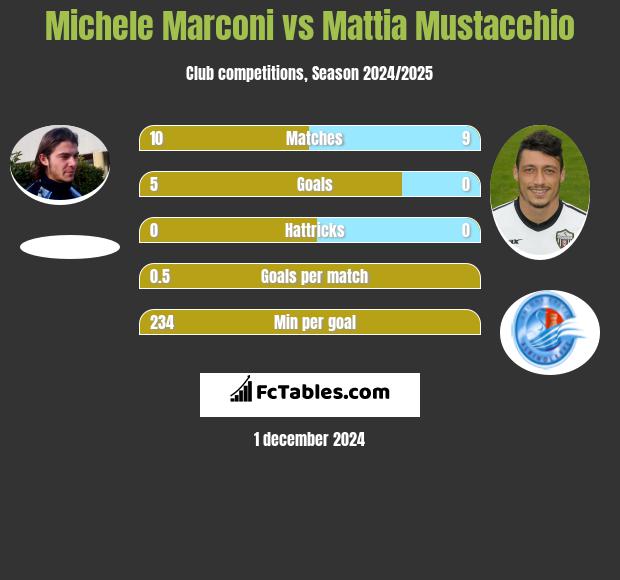 Michele Marconi vs Mattia Mustacchio h2h player stats